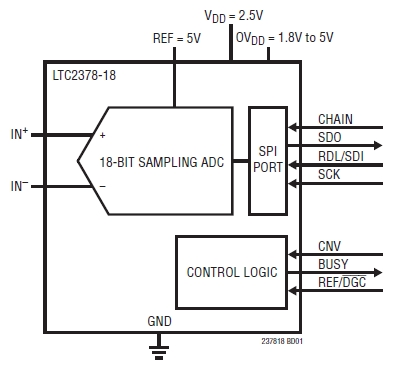 LTC2378-18, 18-битные 1Msps низкопотребляющие АЦП с SNR 102dB